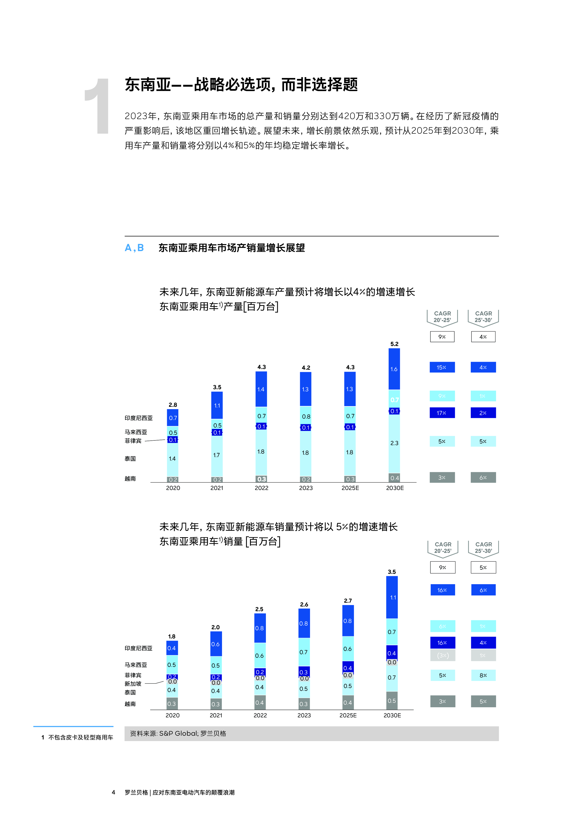 罗兰贝格2024应对东南亚电动汽车颠覆浪潮-新能源时代汽车行业决策者战略要务报告23页